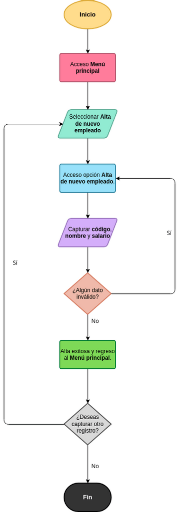 Diagrama De Flujo Empleado Download Scientific Diagram Sexiz Pix 4373