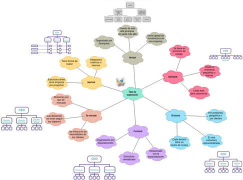 Tipos de Organización | Visual Paradigm User-Contributed Diagrams / Designs