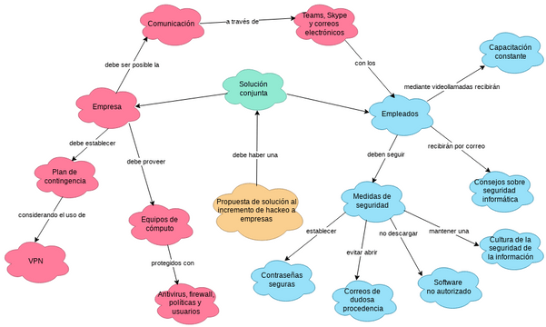 Mapa Mental EA U2 HP | Visual Paradigm Community